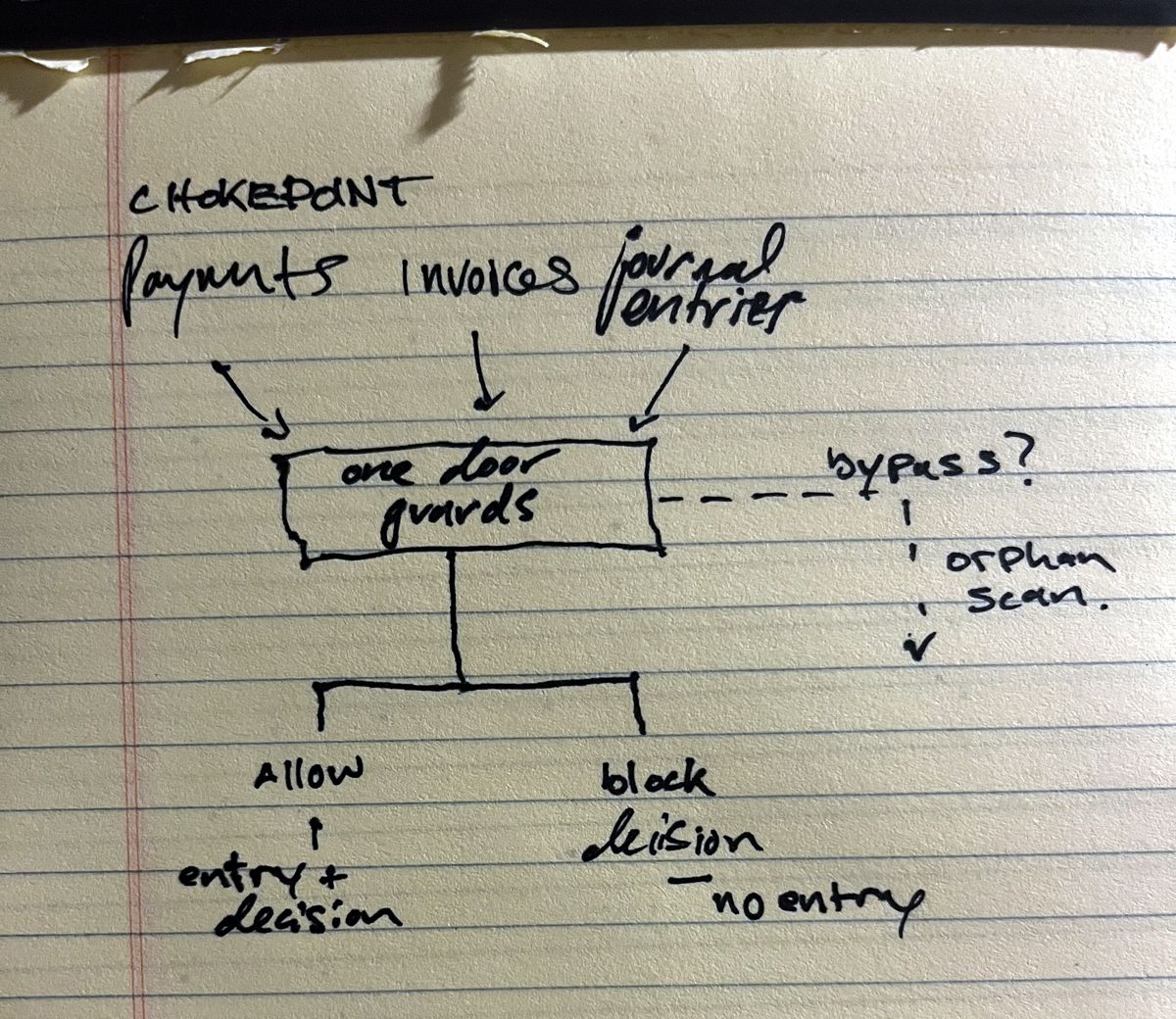 Hand-drawn legal pad sketch titled CHOKEPOINT: payments, invoices, and journal entries converge by arrow into one box labeled one door, guards. A dashed line leaving the box asks bypass? and leads down to orphan scan. Below the box the path splits two ways: allow, yielding entry plus decision; block, yielding decision, no entry.