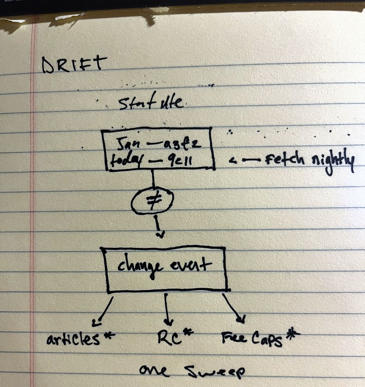 Hand-drawn legal pad sketch titled DRIFT: a box labeled statute holds two lines, Jan a3f2 and today 9c11, with a note reading fetch nightly. A circled not-equal sign leads down to a box labeled change event, which fans out by arrow to articles, RC, and fee caps, each marked with a star. Beneath the fan: one sweep.
