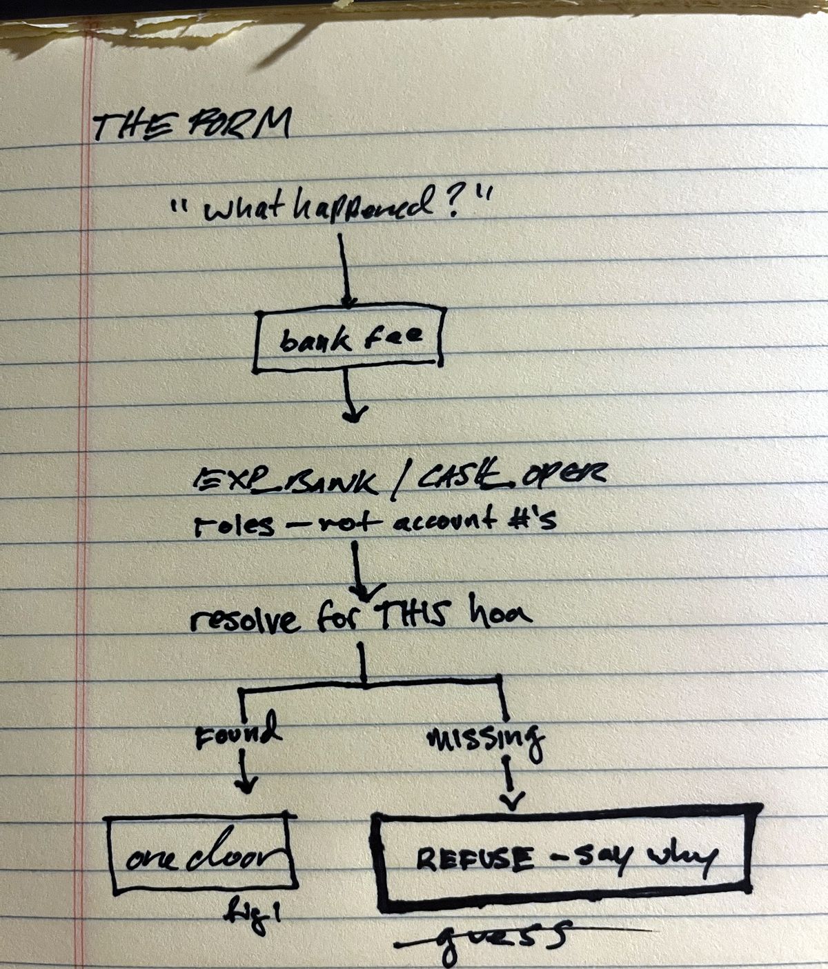 Hand-drawn legal pad sketch titled THE FORM: the question what happened? leads to a box labeled bank fee, then to the role tokens EXP_BANK slash CASH_OPER with the note roles, not account numbers, then to resolve for THIS hoa. The path splits: found leads to a small box labeled one door, marked fig. 1; missing leads to a heavier box reading REFUSE, say why, with the word guess struck through beneath it.