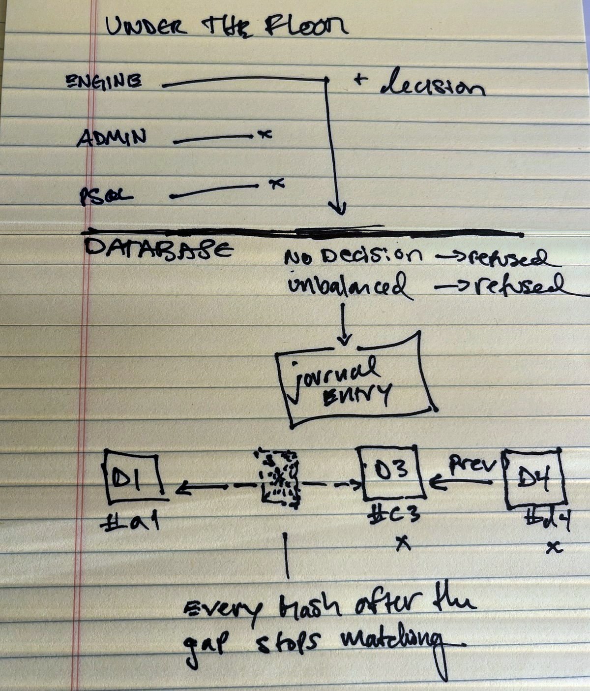 Hand-drawn legal pad sketch titled UNDER THE FLOOR. Three writers approach from the left: engine, admin, and psql. A heavy horizontal line labelled database runs across the page. Only the engine arrow crosses it, tagged plus decision, and reaches a box labelled journal entry below; the admin and psql arrows stop at the line, each marked with a cross. Beside the line, two notes read no decision arrow refused, and unbalanced arrow refused. Lower down, a chain of decision boxes runs D1, a scribbled-out box, D3, D4, each with a short hash beneath it and each pointing back to its predecessor. The scribbled box has no hash, and the arrows on either side of it dangle into the gap. D3 is marked with a cross, under the line the chain names the gap.